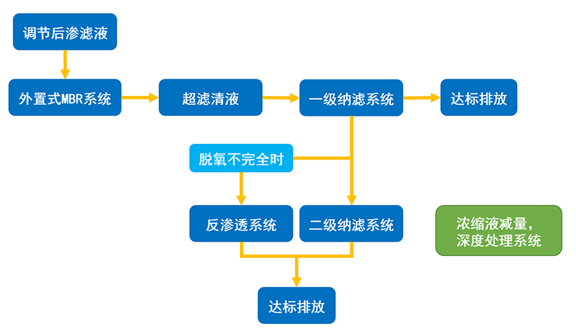 渗透液处置惩罚行业-工艺流程图.png